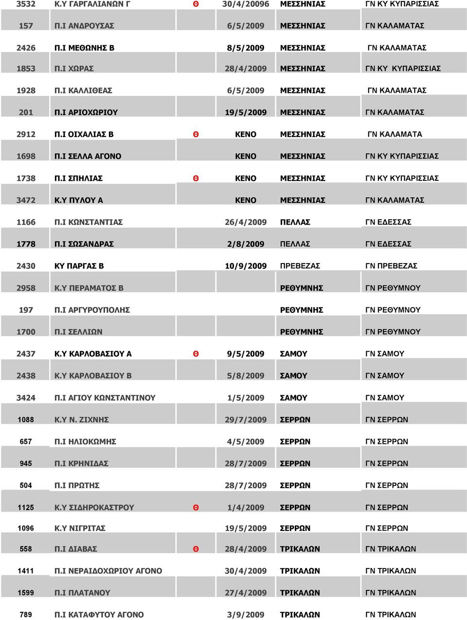 Ι ΟΙΧΑΛΙΑΣ Β Θ ΚΕΝΟ ΜΕΣΣΗΝΙΑΣ ΓΝ ΚΑΛΑΜΑΤΑ 1698 Π.Ι ΣΕΛΛΑ ΑΓΟΝΟ ΚΕΝΟ ΜΕΣΣΗΝΙΑΣ ΓΝ ΚΥ ΚΥΠΑΡΙΣΣΙΑΣ 1738 Π.Ι ΣΠΗΛΙΑΣ Θ ΚΕΝΟ ΜΕΣΣΗΝΙΑΣ ΓΝ ΚΥ ΚΥΠΑΡΙΣΣΙΑΣ 3472 Κ.Υ ΠΥΛΟΥ Α ΚΕΝΟ ΜΕΣΣΗΝΙΑΣ ΓΝ ΚΑΛΑΜΑΤΑΣ 1166 Π.