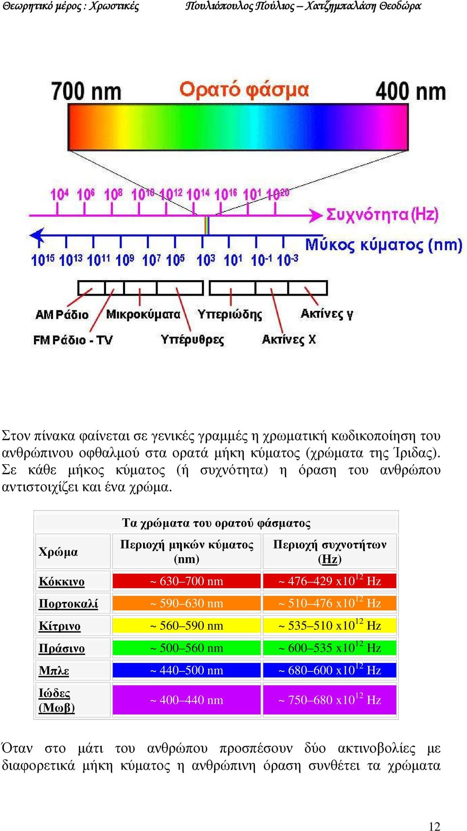 Χρώµα Τα χρώµατα του ορατού φάσµατος Περιοχή µηκών κύµατος (nm) Περιοχή συχνοτήτων (Hz) Κόκκινο ~ 630 700 nm ~ 476 429 x10 12 Hz Πορτοκαλί ~ 590 630 nm ~ 510 476 x10 12