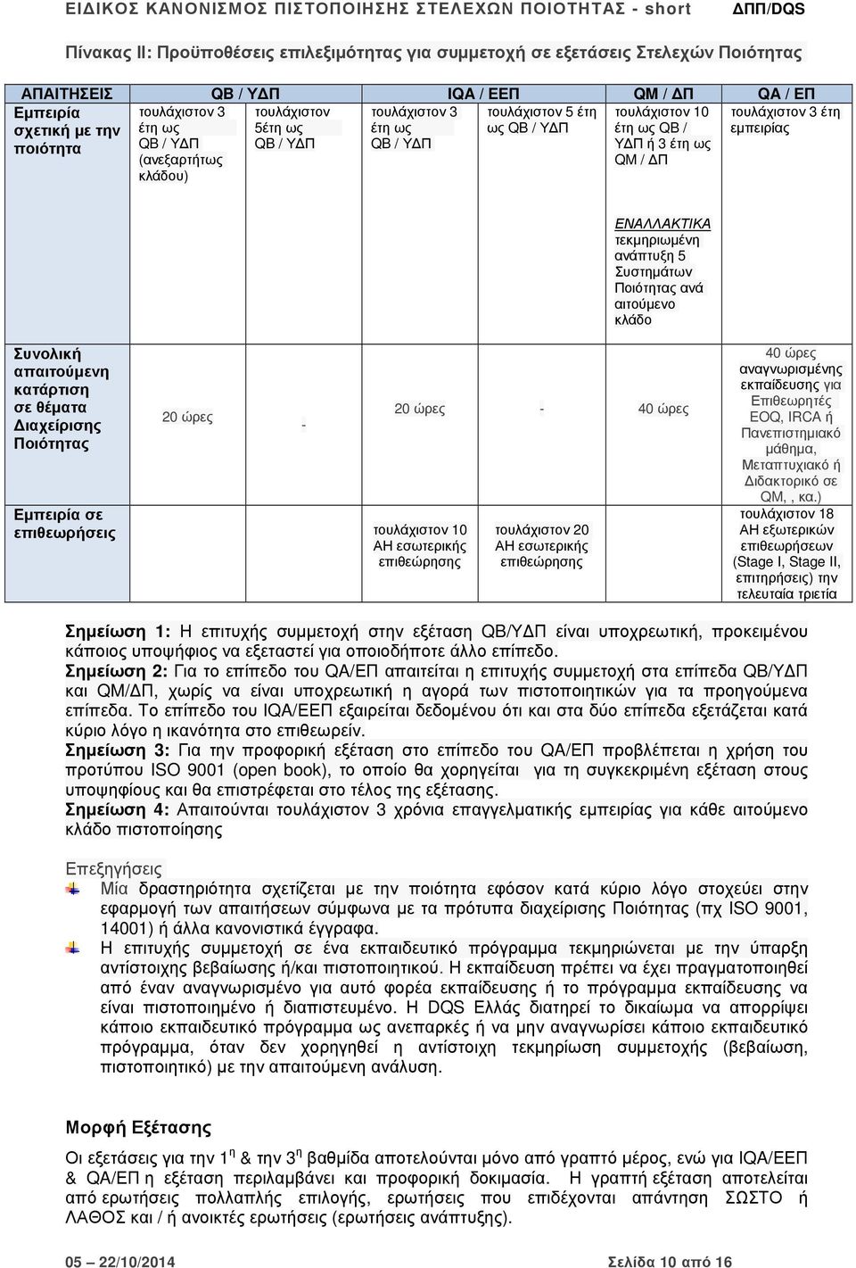 τεκµηριωµένη ανάπτυξη 5 Συστηµάτων Ποιότητας ανά αιτούµενο κλάδο Συνολική απαιτούµενη κατάρτιση σε θέµατα ιαχείρισης Ποιότητας 20 ώρες Εµπειρία σε επιθεωρήσεις τουλάχιστον 10 ΑΗ εσωτερικής