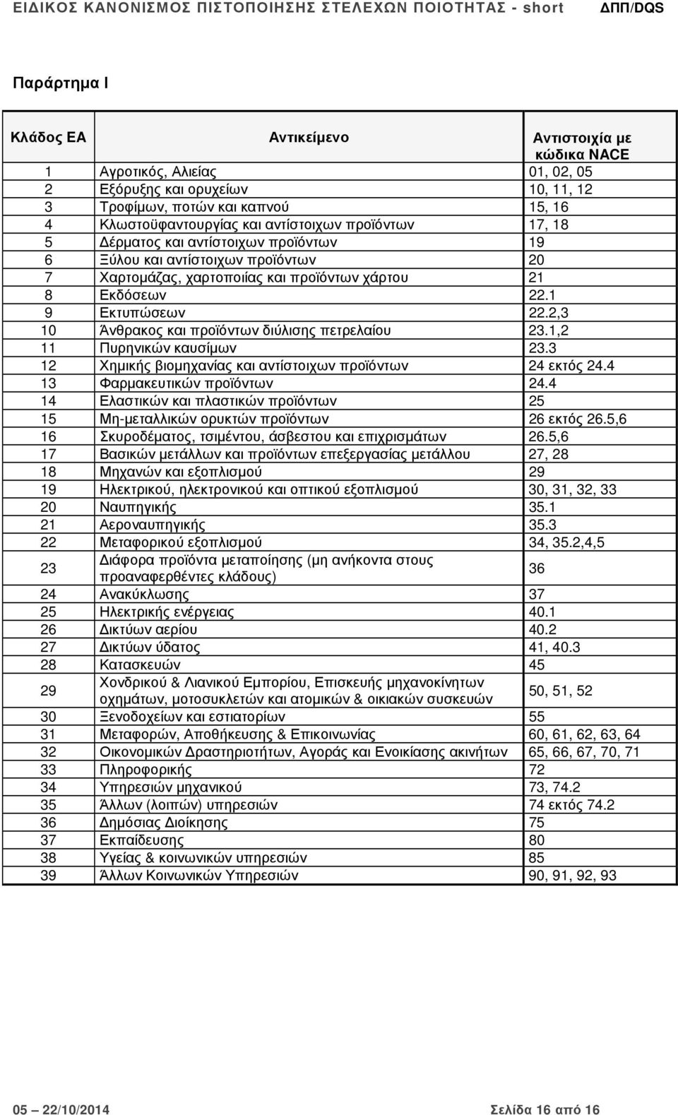 2,3 10 Άνθρακος και προϊόντων διύλισης πετρελαίου 23.1,2 11 Πυρηνικών καυσίµων 23.3 12 Χηµικής βιοµηχανίας και αντίστοιχων προϊόντων 24 εκτός 24.4 13 Φαρµακευτικών προϊόντων 24.