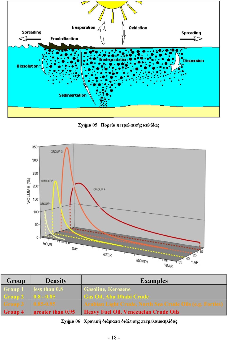 95 Arabian Light Crude, North Sea Crude Oils (e.g. Forties) Group 4 greater than 0.