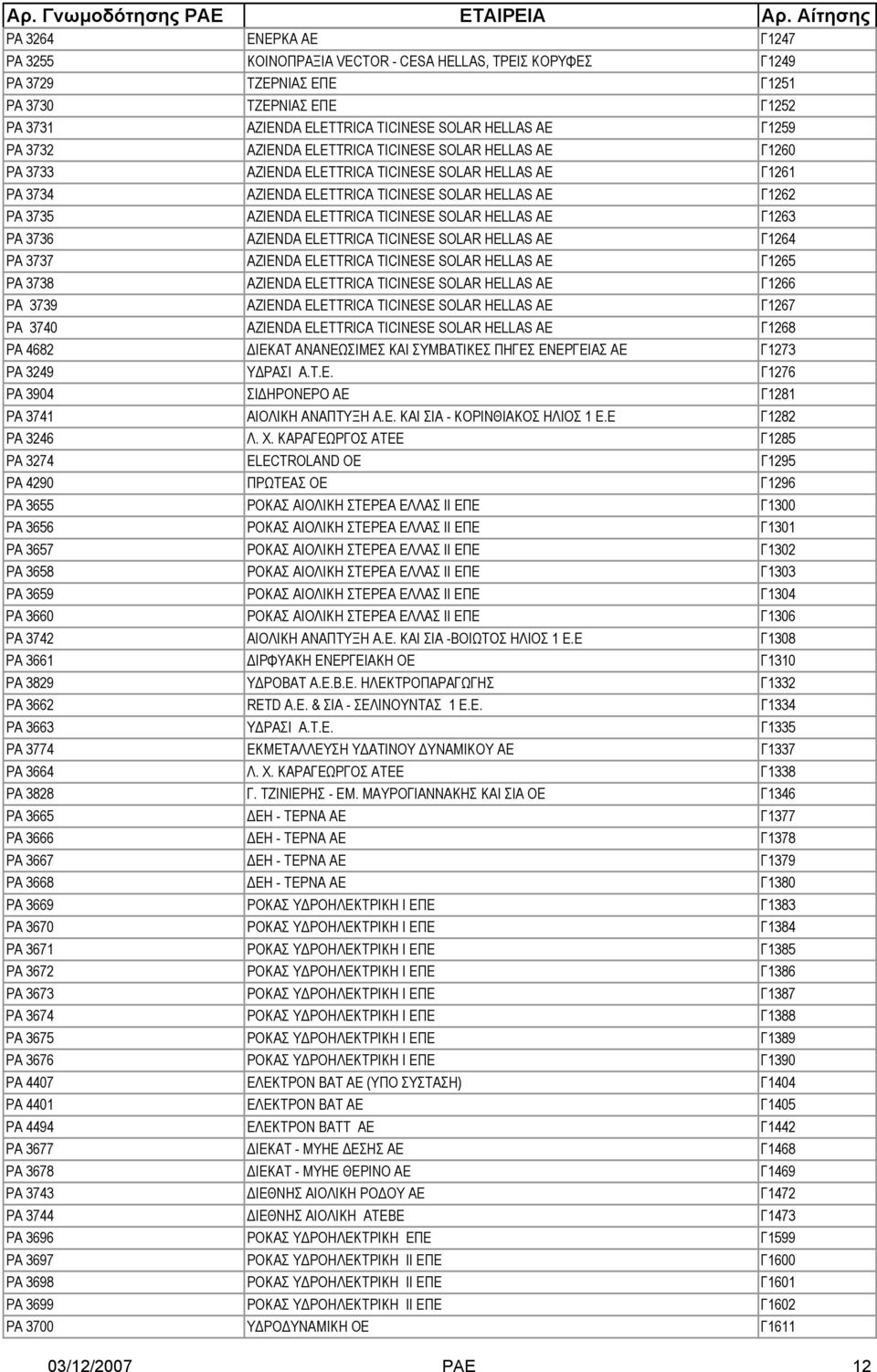 TICINESE SOLAR HELLAS AE Γ1263 ΡΑ 3736 AZIENDA ELETTRICA TICINESE SOLAR HELLAS AE Γ1264 ΡΑ 3737 AZIENDA ELETTRICA TICINESE SOLAR HELLAS AE Γ1265 ΡΑ 3738 AZIENDA ELETTRICA TICINESE SOLAR HELLAS AE