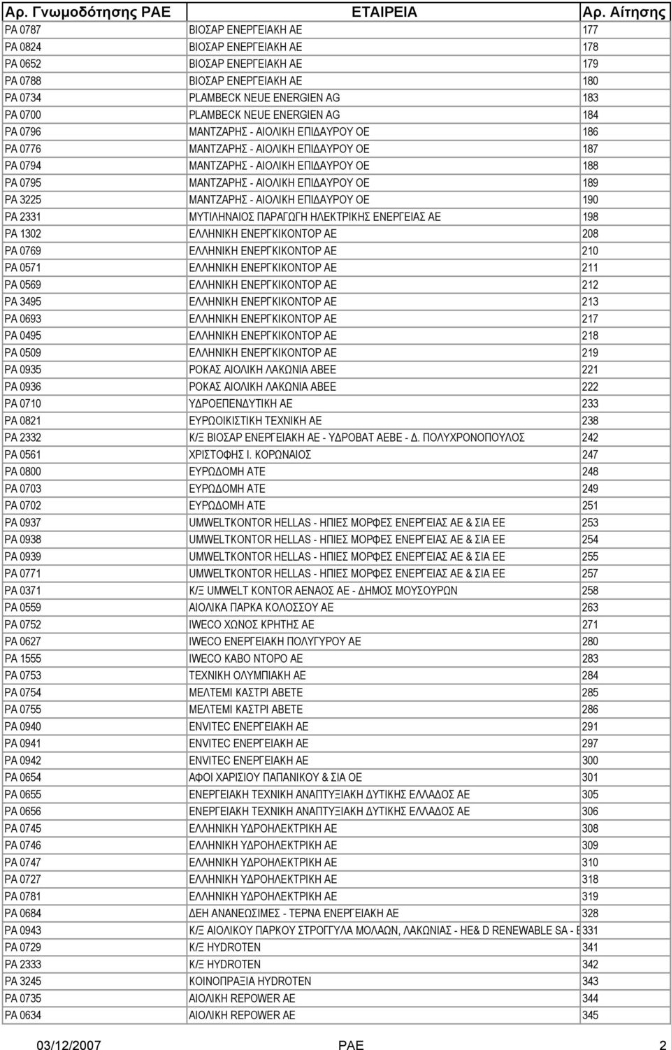 3225 ΜΑΝΤΖΑΡΗΣ - ΑΙΟΛΙΚΗ ΕΠΙ ΑΥΡΟΥ ΟΕ 190 ΡΑ 2331 ΜΥΤΙΛΗΝΑΙΟΣ ΠΑΡΑΓΩΓΗ ΗΛΕΚΤΡΙΚΗΣ ΕΝΕΡΓΕΙΑΣ ΑΕ 198 ΡΑ 1302 ΕΛΛΗΝΙΚΗ ΕΝΕΡΓΚΙΚΟΝΤΟΡ ΑΕ 208 PA 0769 ΕΛΛΗΝΙΚΗ ΕΝΕΡΓΚΙΚΟΝΤΟΡ ΑΕ 210 PA 0571 ΕΛΛΗΝΙΚΗ