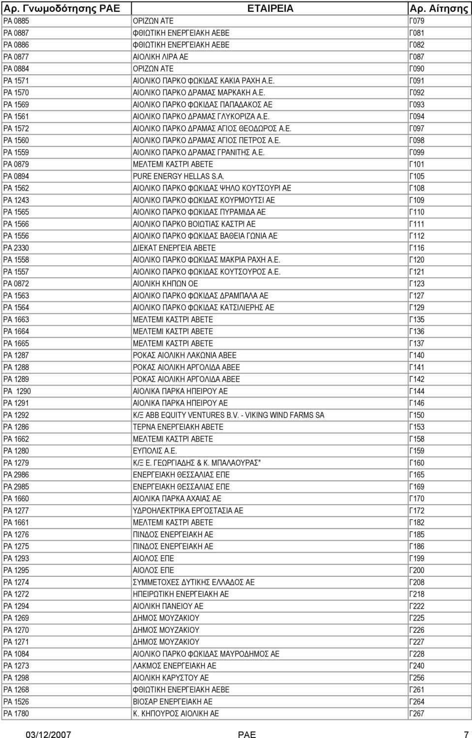 Ε. Γ098 ΡΑ 1559 ΑΙΟΛΙΚΟ ΠΑΡΚΟ ΡΑΜΑΣ ΓΡΑΝΙΤΗΣ Α.Ε. Γ099 ΡΑ 0879 ΜΕΛΤΕΜΙ ΚΑΣΤΡΙ ΑΒΕΤΕ Γ101 ΡΑ 0894 PURE ENERGY HELLAS