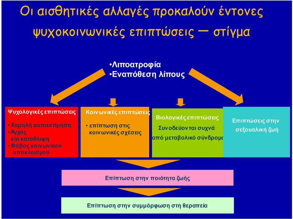 επιπτώσεις επίπτωση στις κοινωνικές σχέσεις Βιολογικές επιπτώσεις Συνοδεύονται συχνά από μεταβολικό