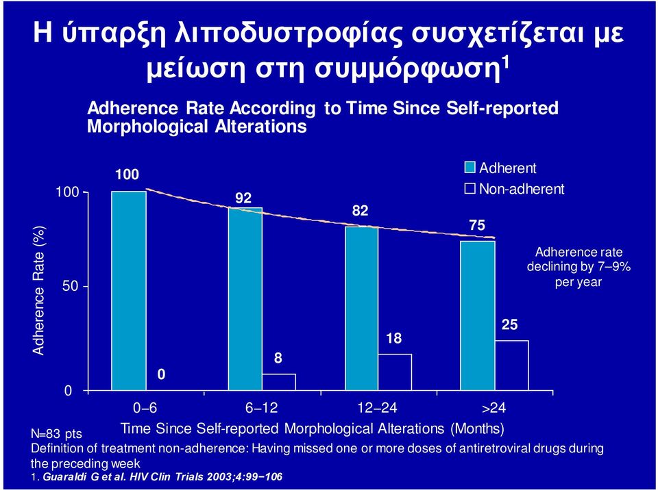 Since Self-reported Morphological Alterations (Months) Definition of treatment non-adherence: Having missed one or more doses of