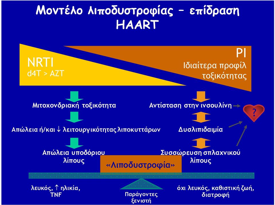 Απώλεια ή/και λειτουργικότητας λιποκυττάρων Δυσλιπιδαιμία Απώλεια υποδόριου λίπους