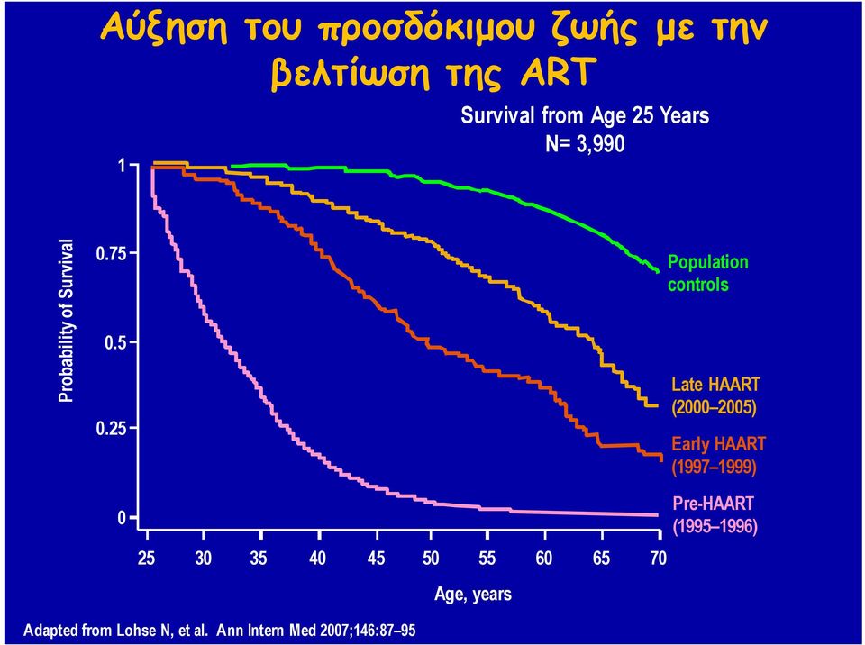 5 0.25 Population controls Late HAART (2000 2005) Early HAART (1997 1999) 0 25