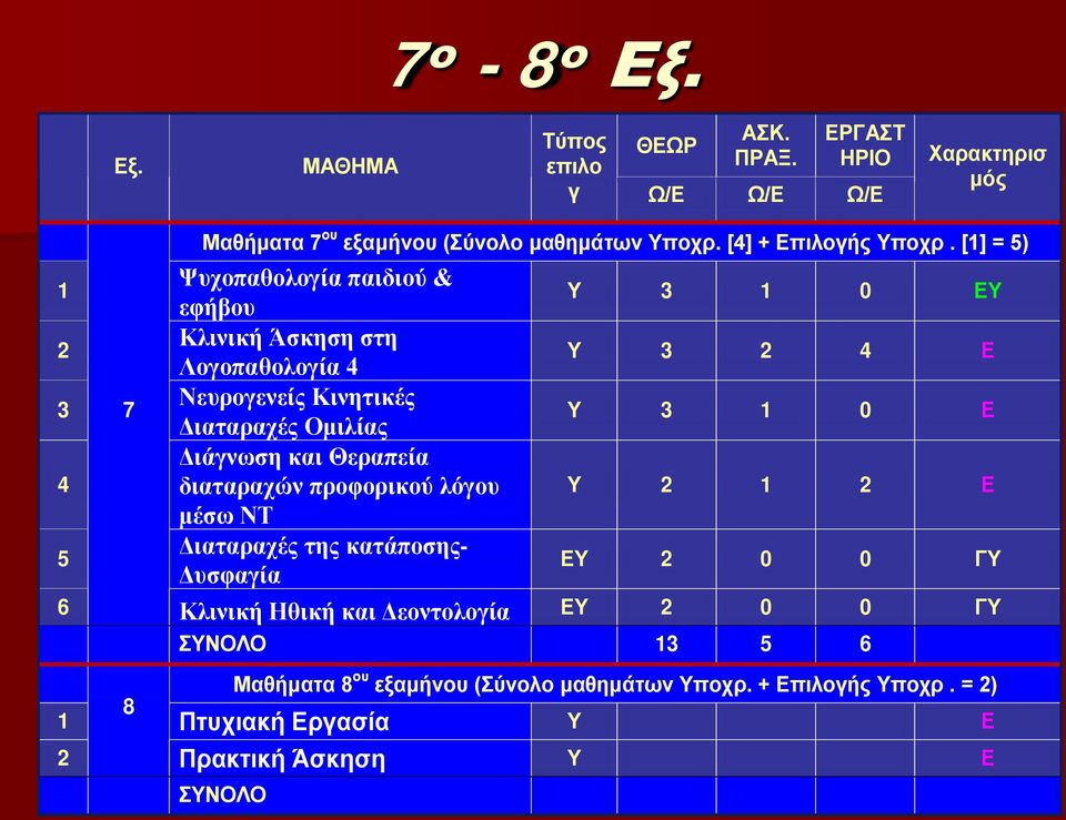 [1] = 5) Ψυχοπαθολογία παιδιού & εφήβου Υ 3 1 0 ΕΥ Κλινική Άσκηση στη Λογοπαθολογία 4 Υ 3 2 4 Ε Νευρογενείς Κινητικές Διαταραχές Ομιλίας Υ 3 1 0 Ε