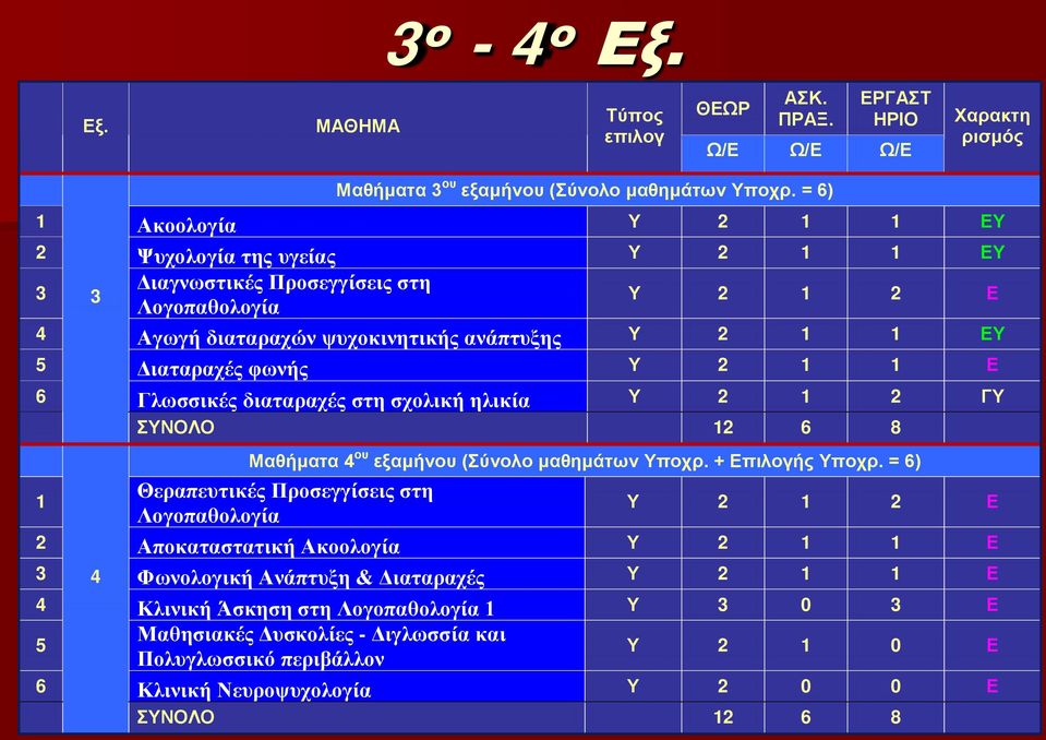 1 1 Ε 6 Γλωσσικές διαταραχές στη σχολική ηλικία Υ 2 1 2 ΓΥ ΣΥΝΟΛΟ 12 6 8 Μαθήματα 4 ου εξαμήνου (Σύνολο μαθημάτων Υποχρ. + Επιλογής Υποχρ.