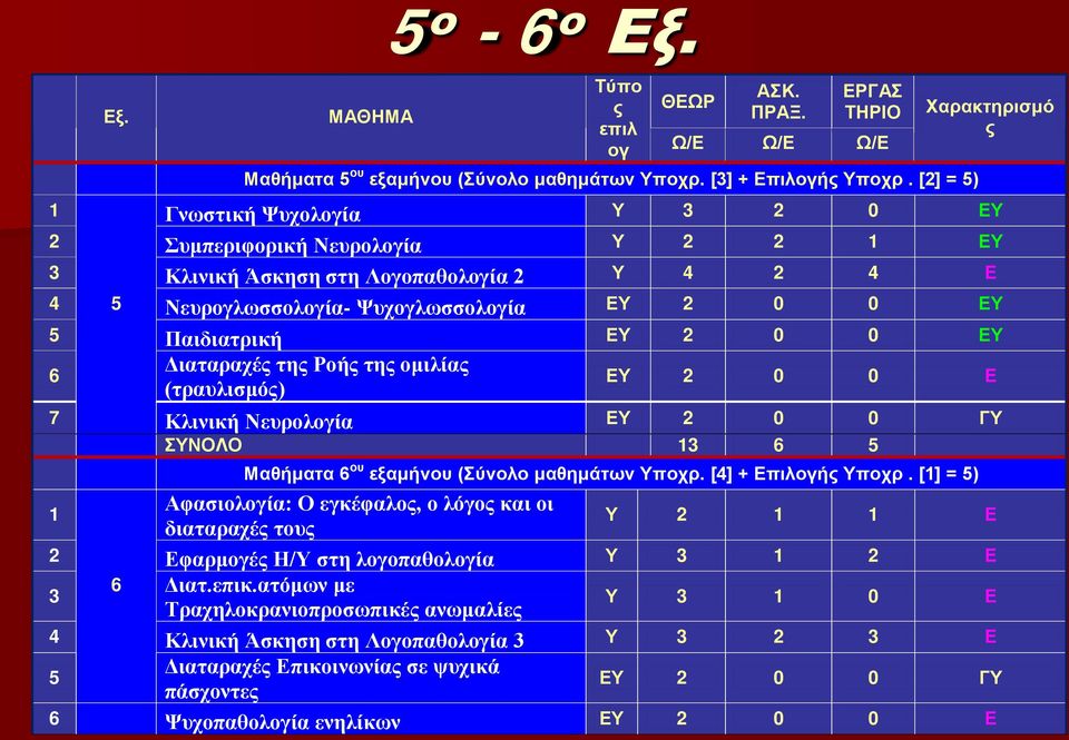 Παιδιατρική ΕΥ 2 0 0 ΕΥ 6 Διαταραχές της Ροής της ομιλίας (τραυλισμός) EΥ 2 0 0 Ε 7 5 Κλινική Νευρολογία EΥ 2 0 0 ΓΥ ΣΥΝΟΛΟ 13 6 5 Μαθήματα 6 ου εξαμήνου (Σύνολο μαθημάτων Υποχρ. [4] + Επιλογής Υποχρ.