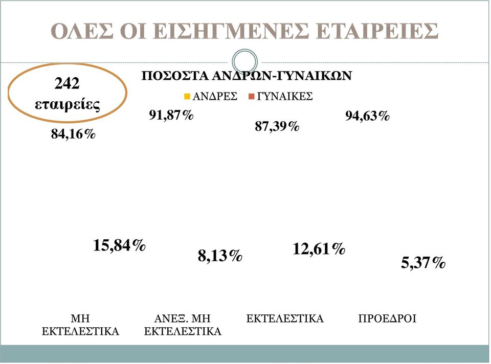 94,63% 87,39% 15,84% 8,13% 12,61% 5,37%