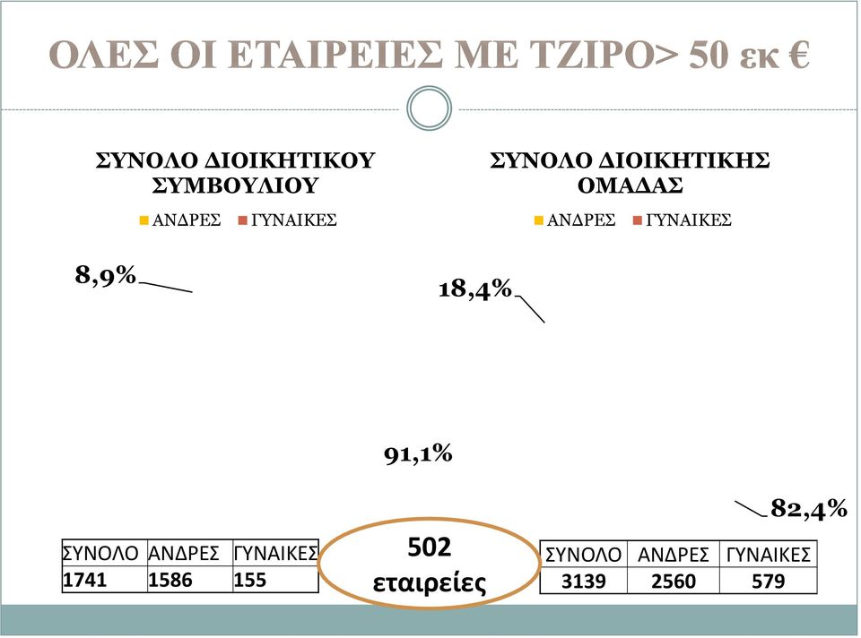 ΓΥΝΑΙΚΕΣ ΣΥΝΟΛΟ ΑΝΔΡΕΣ ΓΥΝΑΙΚΕΣ 1741 1586 155