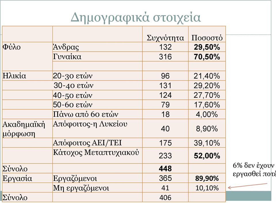 Ακαδημαϊκή μόρφωση Απόφοιτος-η Λυκείου 40 8,90% Απόφοιτος ΑΕΙ/ΤΕΙ 175 39,10% Κάτοχος Μεταπτυχιακού 233