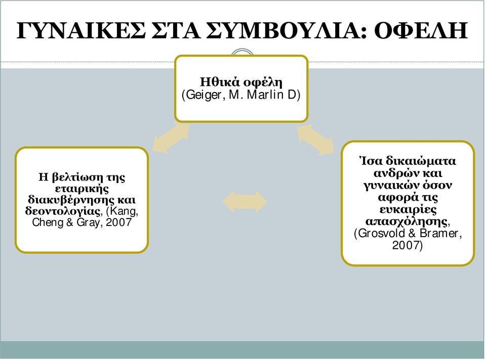 δεοντολογίας, (Kang, Cheng & Gray, 2007 Ίσα δικαιώματα ανδρών