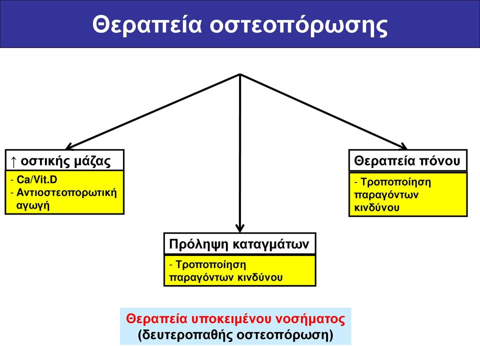 παραγόντων κινδύνου Πρόληψη καταγμάτων - Τροποποίηση