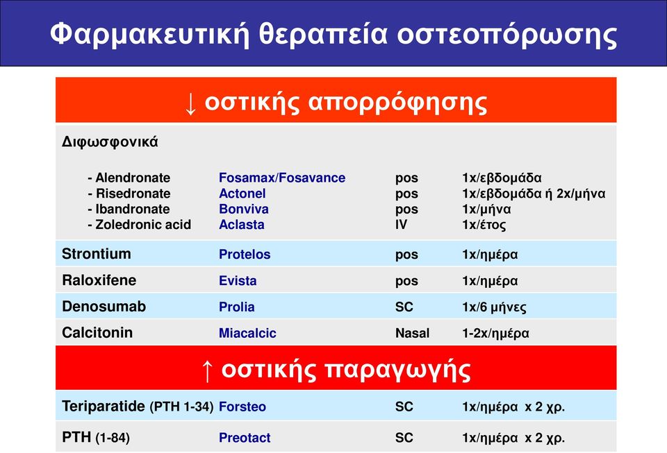 Strontium Protelos pos 1x/ημέρα Raloxifene Evista pos 1x/ημέρα Denosumab Prolia SC 1x/6 μήνες Calcitonin Miacalcic