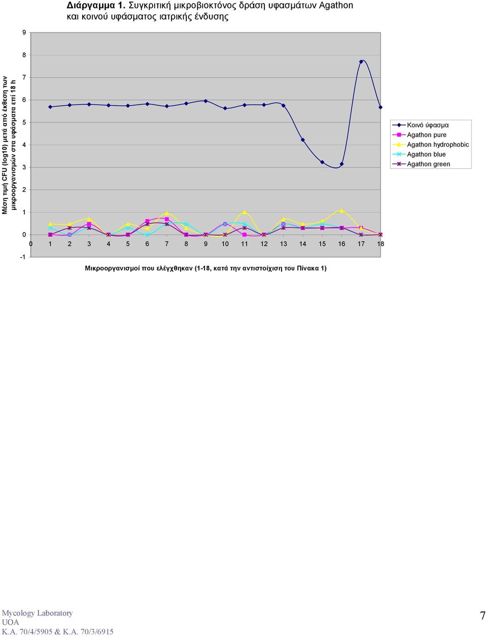 CFU (log10) μετά από έκθεση των μικροοργανισμών στα υφάσματα επί 18 h 7 6 4 2 1 Κοινό ύφασμα Agathon