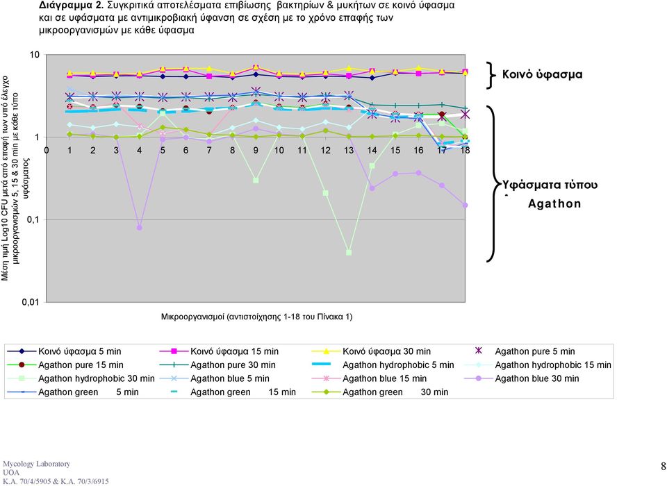 CFU μετά από επαφή των υπό έλεγχο μικροοργανισμών, 1 & 0 min με κάθε τύπο υφάσματος 1 0,1 0 1 2 4 6 7 8 9 10 11 12 1 14 1 16 17 18 Κοινό ύφασμα Υφάσματα τύπου A th Agathon 0,01