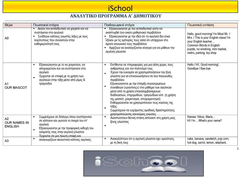 εμπειρίες τους αλλά ότι υπάρχουν στο άμεσο κοινωνικό τους περιβάλλον Αρχίζουν να αναλογίζονται κίνητρα για να μάθουν την αγγλική γλώσσα Γλωσσική εστίαση Hello, good morning/ I m Miss/ Mr. / Mrs.
