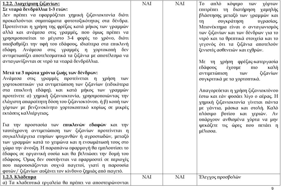 στα επικλινή εδάφη. Ανάμεσα στις γραμμές η χορτοκοπή δεν αντιμετωπίζει αποτελεσματικά τα ζιζάνια με αποτέλεσμα να ανταγωνίζονται σε νερό τα νεαρά δενδρύλλια.