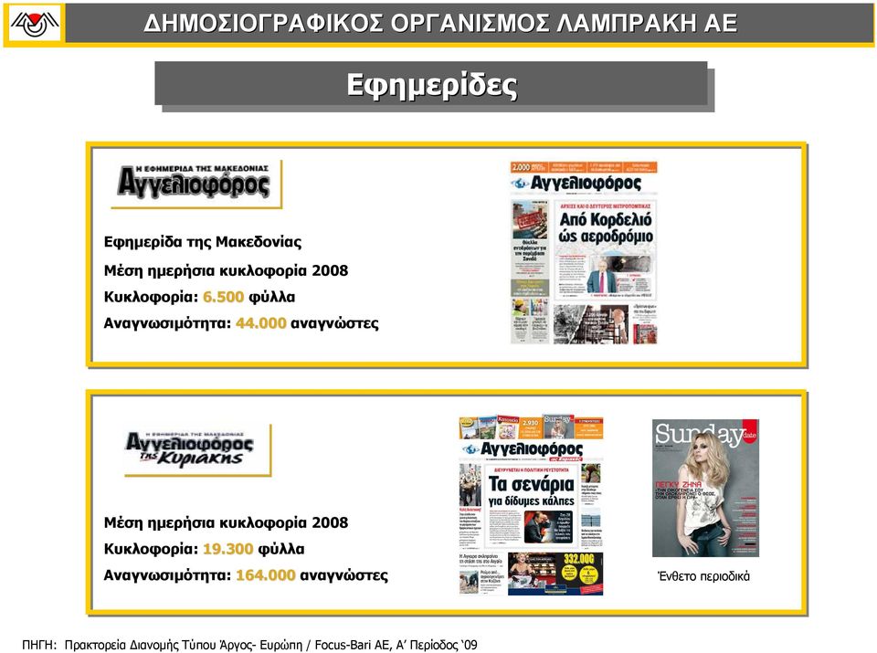 000 αναγνώστες Μέση ηµερήσια κυκλοφορία 2008 Κυκλοφορία: 19.