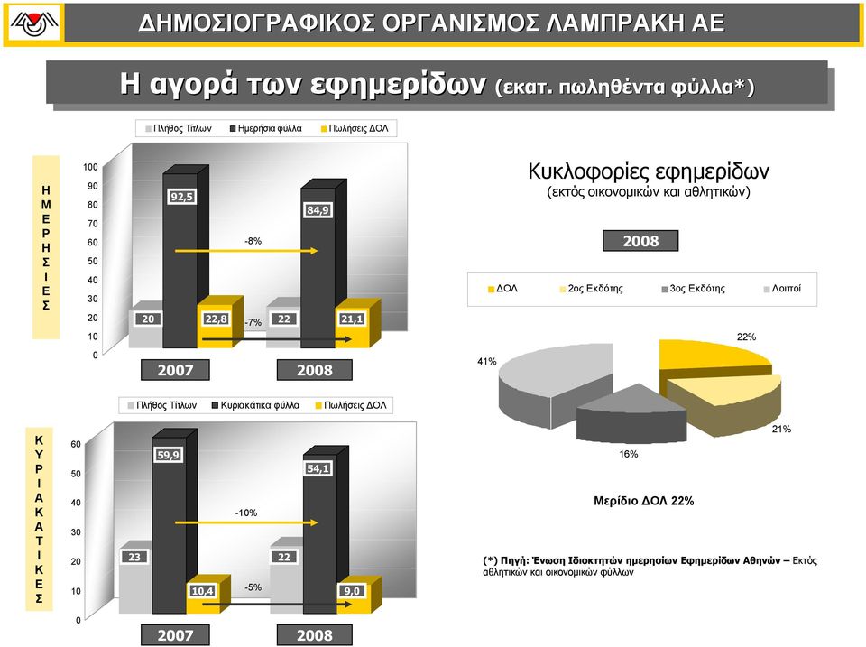 πωληθέντα πωληθέντα φύλλα*) φύλλα*) Πλήθος Τίτλων Ηµερήσια φύλλα Πωλήσεις ΟΛ Η Μ Ε Ρ Η Σ Ι Ε Σ 100 90 80 70 60 50 40 30 20 10 92,5 84,9 20