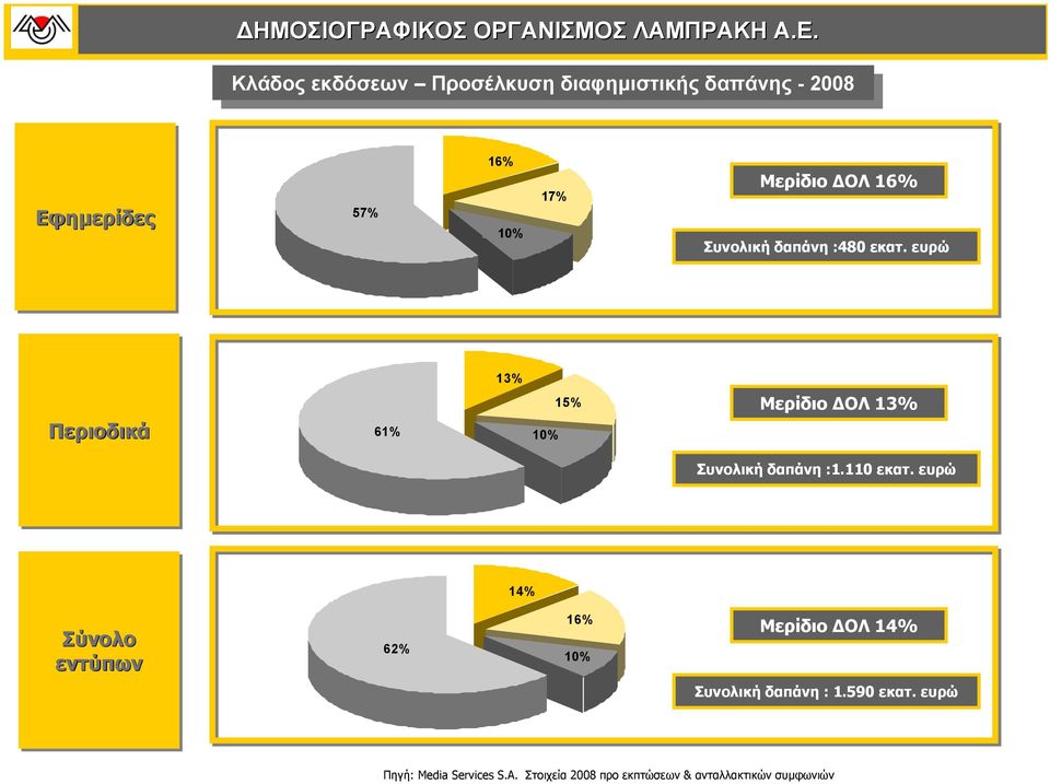 Εφηµερίδες 57% 16% 10% 17% Μερίδιο ΟΛ 16% Συνολική δαπάνη :480 εκατ.