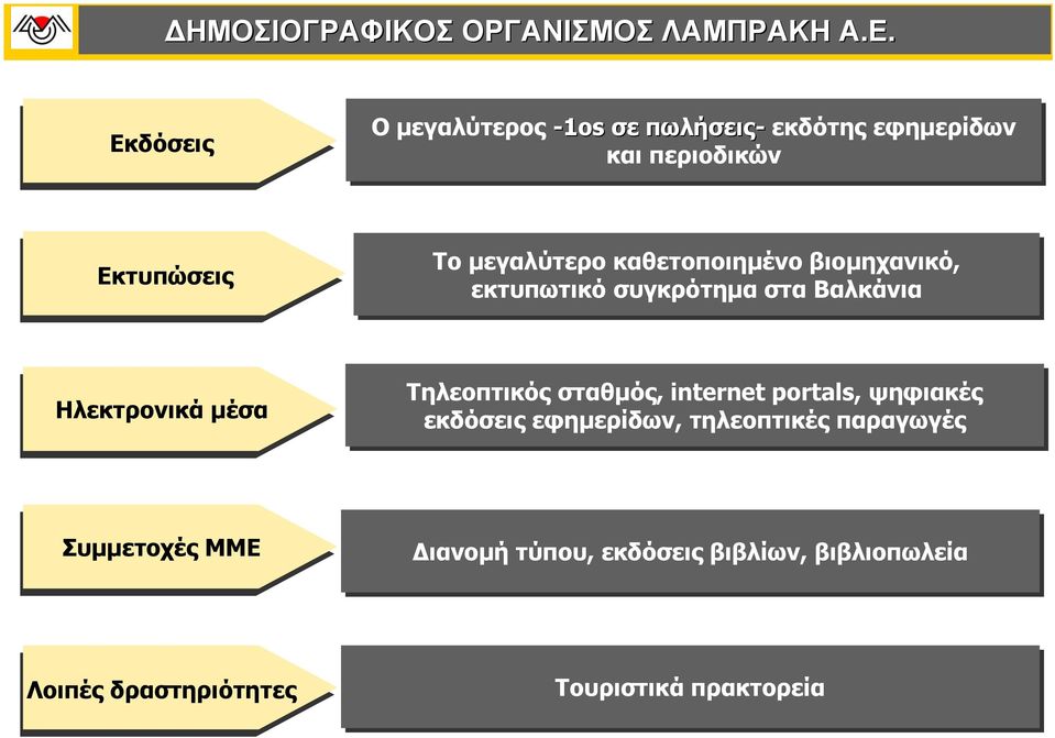 καθετοποιηµένο βιοµηχανικό, εκτυπωτικό συγκρότηµα στα Βαλκάνια Ηλεκτρονικά µέσα Τηλεοπτικός σταθµός,