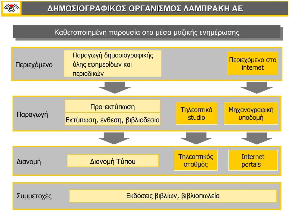 Προ-εκτύπωση Εκτύπωση, ένθεση, βιβλιοδεσία Τηλεοπτικά studio Μηχανογραφική υποδοµή