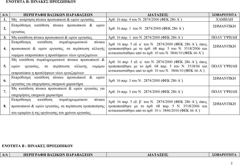 2874/2000 (ΦΕΚ 286 Α ), όπως 4. προσωπικού & ωρών εργασίας, σε περίπτωση αλλαγής τροποποιήθηκε με το άρθ. 68 παρ. 5 του Ν.