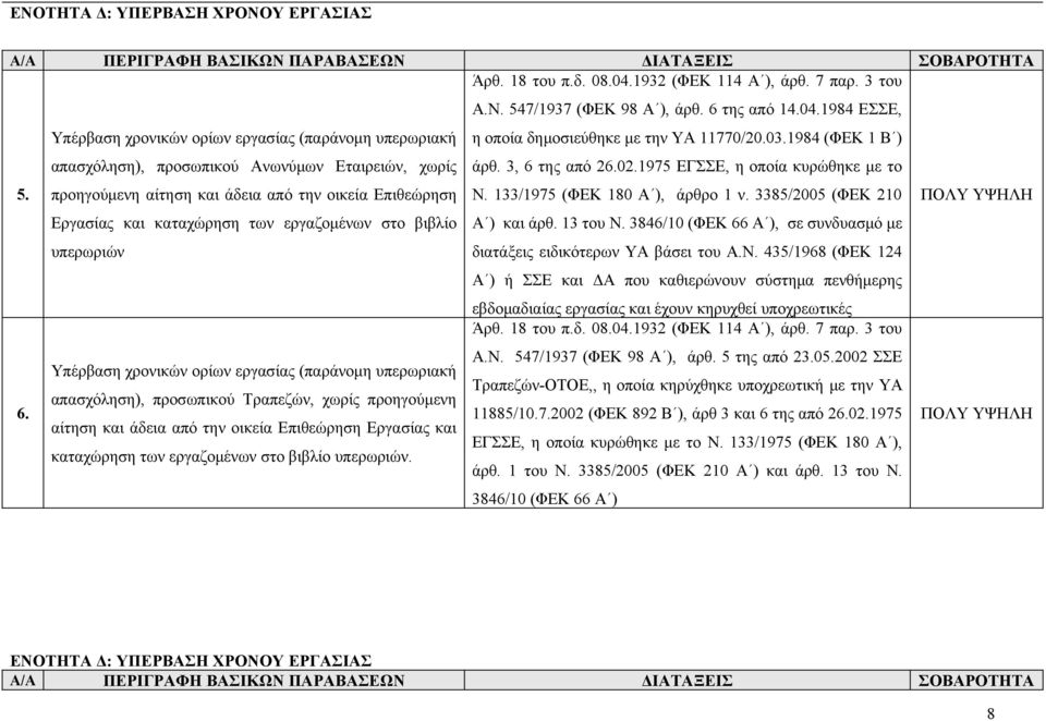 Τραπεζών, χωρίς προηγούμενη 6. αίτηση και άδεια από την οικεία Επιθεώρηση Εργασίας και καταχώρηση των εργαζομένων στο βιβλίο υπερωριών. η οποία δημοσιεύθηκε με την ΥΑ 11770/20.03.1984 (ΦΕΚ 1 Β ) άρθ.