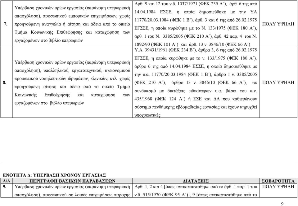 3 και 6 της από 26.02.1975 ΕΓΣΣΕ, η οποία κυρώθηκε με το Ν. 133/1975 (ΦΕΚ 180 Α ), άρθ. 1 του Ν. 3385/2005 (ΦΕΚ 210 Α ), άρθ. 42 παρ. 4 του Ν. 1892/90 (ΦΕΚ 101 Α ) και άρθ. 13 ν.