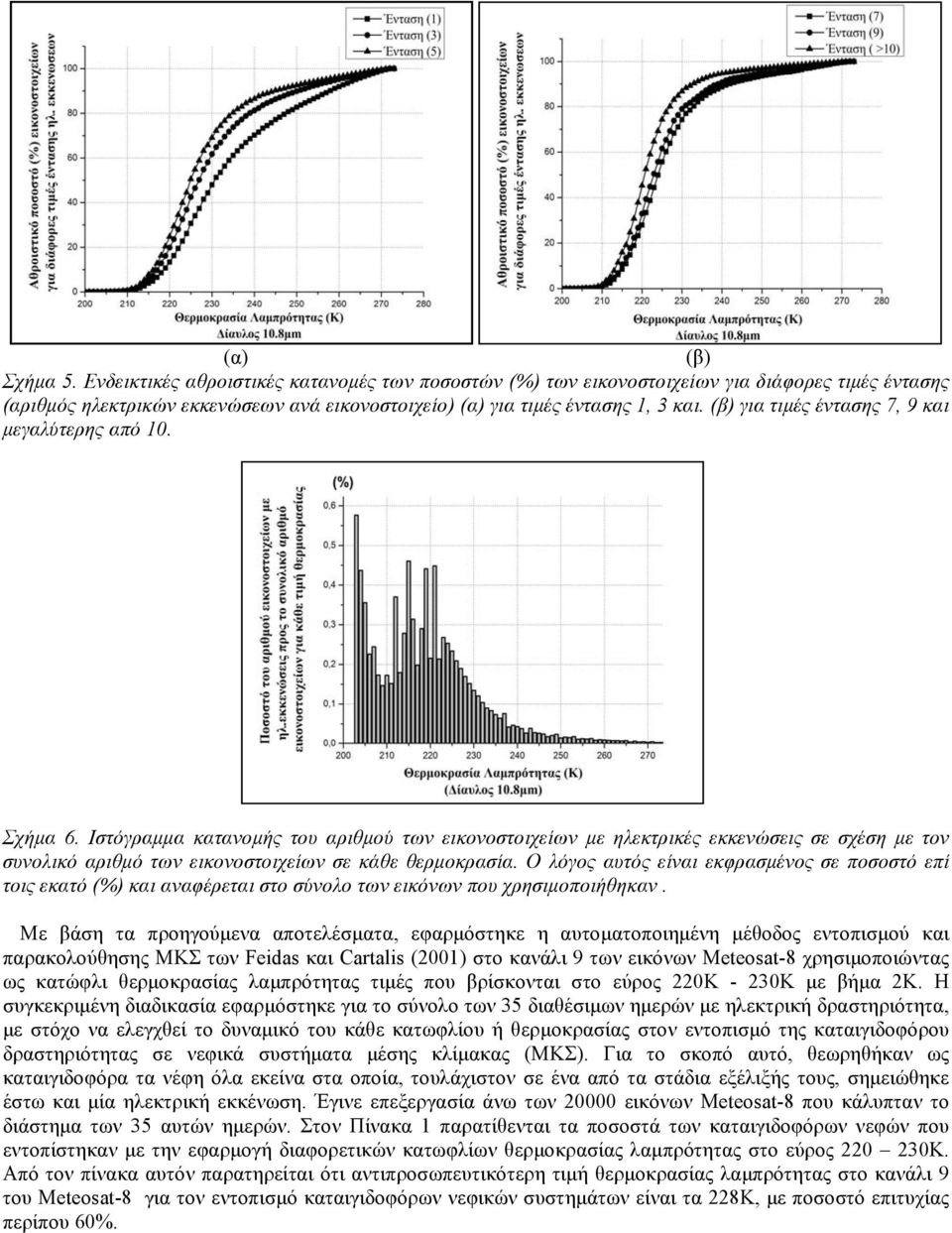 Ιστόγραμμα κατανομής του αριθμού των εικονοστοιχείων με ηλεκτρικές εκκενώσεις σε σχέση με τον συνολικό αριθμό των εικονοστοιχείων σε κάθε θερμοκρασία.