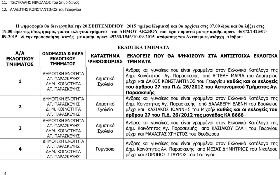 46872/1425/07-09-2015 & την τροποποίηση αυτής με αριθμ. πρωτ. 49233/1546/10-09-2015 απόφασης του Αντιπεριφερειάρχη Λέσβου: Α/Α ΕΚΛΟΓΙΚΟΥ ΤΜΗΜΑΤΟΣ 1 2 3 4 ΟΝΟΜΑΣΙΑ & ΕΔΡΑ ΕΚΛΟΓΙΚΟΥ ΤΜΗΜΑΤΟΣ ΑΓ.