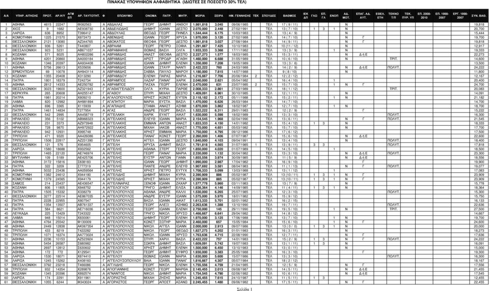 448 27/02/1991 TΕΛ 13 ( 7 / 10) 1 3 1 Ν 20,700 3 ΛΑΡΙΣΑ 636 8952 Τ396412 Α ΑΒ ΟΥΛΑΣ ΘΕΟ Ω ΓΕΩΡΓ ΠΗΝΕΛ 1.544,444 6.