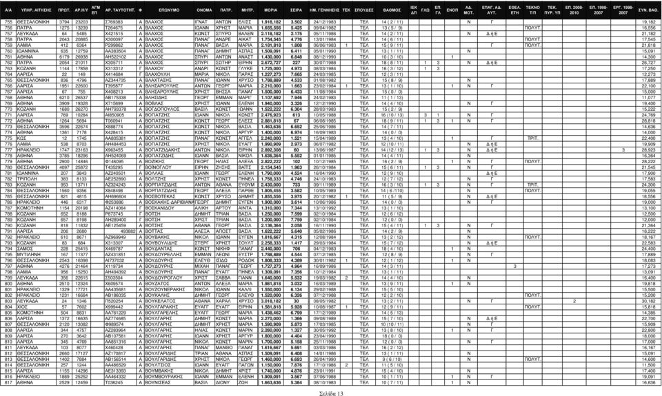 175 05/11/1986 TΕΛ 14 ( 2 / 11) Ν ή Ε 21,182 758 ΠΑΤΡΑ 2043 20885 Χ300097 Α ΒΛΑΧΟΣ ΠΑΝΑΓ ΑΝ ΡΕ ΑΙΚΑΤ 1.754,545 4.776 13/01/1984 TΕΛ 14 ( 6 / 11) ΠΟΛΥΤ.