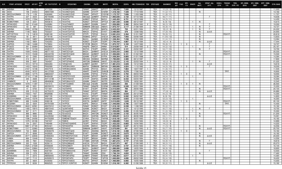 826 11/03/1986 TΕΛ 11 ( 8 / 11) 11,727 884 ΠΑΤΡΑ 227 2023 ΑΕ705485 Α ΓΑΛΑΡΙΩΤΗΣ ΘΕΟ Ω ΗΜΗΤ ΠΑΡΑΣ 1.963,636 3.