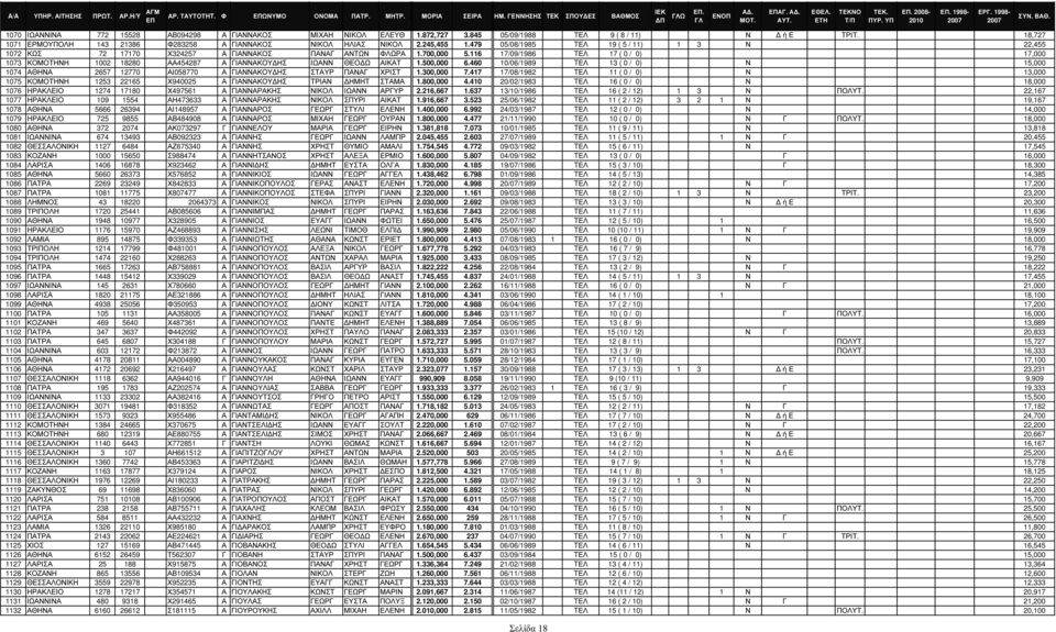 116 17/09/1986 TΕΛ 17 ( 0 / 0) 17,000 1073 ΚΟΜΟΤΗΝΗ 1002 18280 ΑΑ454287 Α ΓΙΑΝΝΑΚΟΥ ΗΣ ΙΩΑΝΝ ΘΕΟ Ω ΑΙΚΑΤ 1.500,000 6.