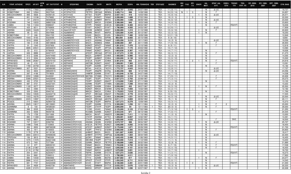 557,143 418 10/03/1982 TΕΛ 14 ( 8 / 14) 1 Ν ή Ε 25,571 65 ΛΑΜΙΑ 851 13198 Τ479682 Γ ΑΓΡΑΦΙΩΤΗ ΕΥΑΓΓ ΚΩΝΣΤ ΠΑΝΑΓ 2.200,000 1.