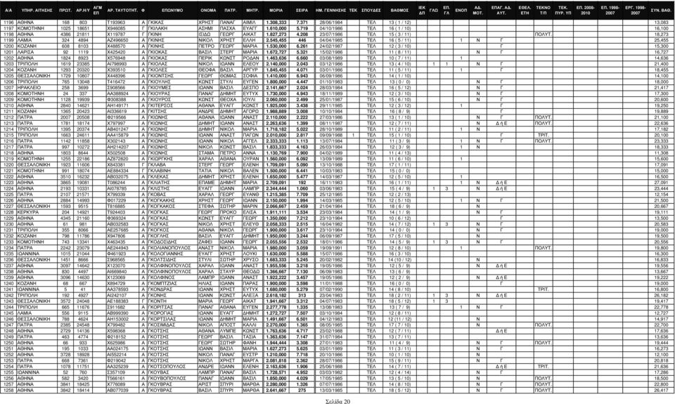 18,273 1199 ΛΑΜΙΑ 324 4894 ΑΖ496650 Α ΓΚΙΝΗΣ ΝΙΚΟΛ ΧΡΗΣΤ ΕΛΛΗ 2.545,455 446 04/04/1985 TΕΛ 16 ( 5 / 11) 1 Ν Γ 25,455 1200 ΚΟΖΑΝΗ 608 8103 Χ488570 Α ΓΚΙΝΗΣ ΠΕΤΡΟ ΓΕΩΡΓ ΜΑΡΙΑ 1.530,000 6.