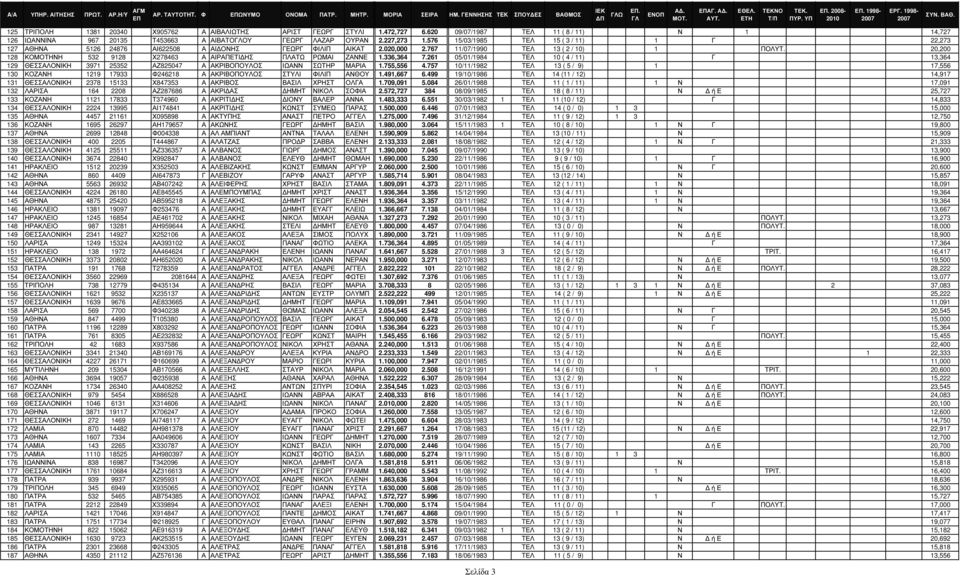 20,200 128 ΚΟΜΟΤΗΝΗ 532 9128 Χ278463 Α ΑΙΡΑΠΕΤΙ ΗΣ ΠΛΑΤΩ ΡΩΜΑΙ ΖΑΝΝΕ 1.336,364 7.261 05/01/1984 TΕΛ 10 ( 4 / 11) Γ 13,364 129 ΘΕΣΣΑΛΟΝΙΚΗ 3971 25352 ΑΖ825047 Α ΑΚΡΙΒΟΠΟΥΛΟΣ ΙΩΑΝΝ ΣΩΤΗΡ ΜΑΡΙΑ 1.