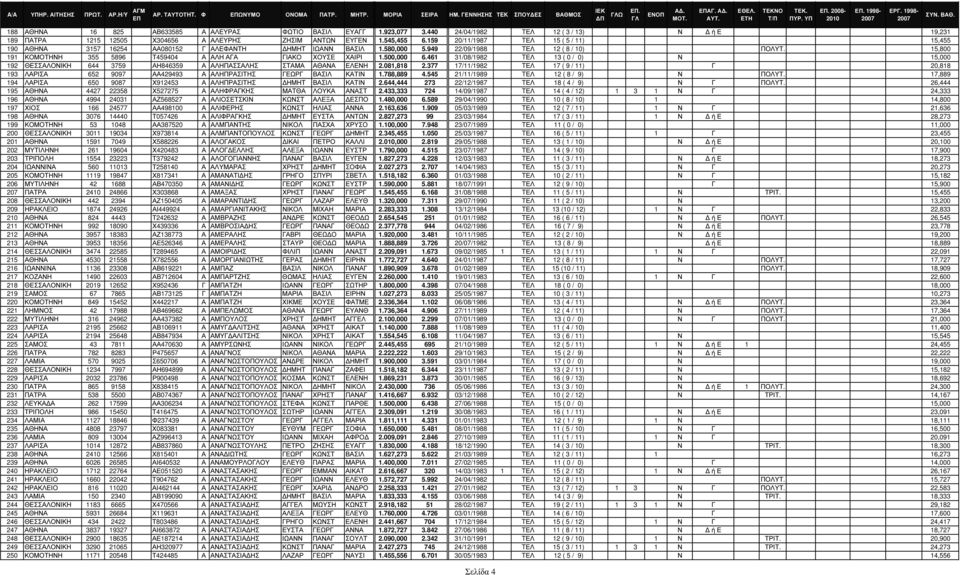 15,800 191 ΚΟΜΟΤΗΝΗ 355 5896 Τ459404 Α ΑΛΗ ΑΓΑ ΓΙΑΚΟ ΧΟΥΣΕ ΧΑΙΡΙ 1.500,000 6.461 31/08/1982 TΕΛ 13 ( 0 / 0) Ν 15,000 192 ΘΕΣΣΑΛΟΝΙΚΗ 644 3759 ΑΗ846359 Α ΑΛΗΠΑΣΣΑΛΗΣ ΣΤΑΜΑ ΑΘΑΝΑ ΕΛΕΝΗ 2.081,818 2.