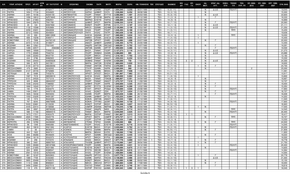 407 20/03/1985 TΕΛ 15 ( 6 / 10) Ν ή Ε 22,600 317 ΛΑΜΙΑ 1056 16912 ΑΖ574845 Α ΑΝΤΙΠΑΤΗΣ ΓΕΩΡΓ ΕΥΘΥΜ ΜΑΡΙΑ 1.833,333 4.