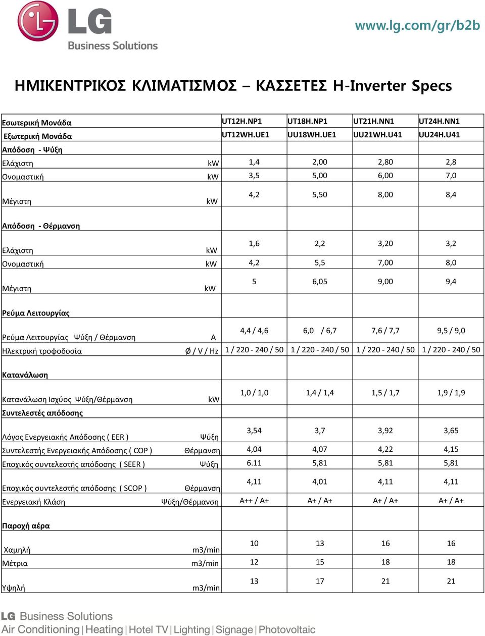 Ρεύμα Λειτουργίας 4,4 / 4,6 6,0 / 6,7 7,6 / 7,7 9,5 / 9,0 Ρεύμα Λειτουργίας Ψύξη / Θέρμανση A Ηλεκτρική τροφοδοσία Ø / V / Hz 1 / 220-240 / 50 1 / 220-240 / 50 1 / 220-240 / 50 1 / 220-240 / 50