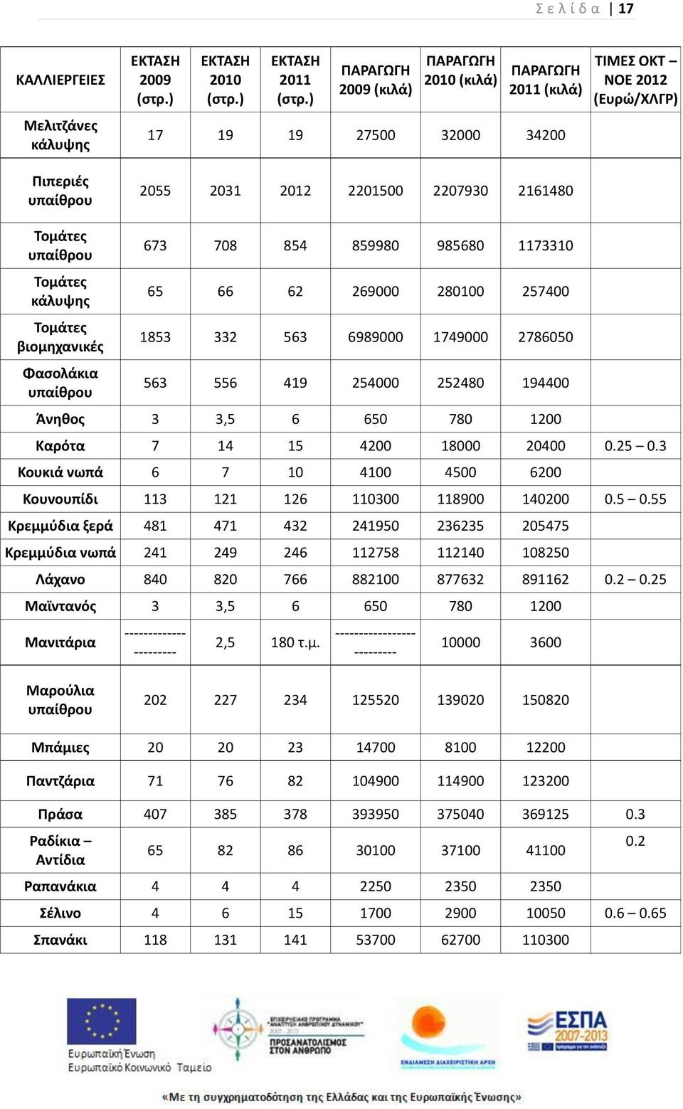 βιομθχανικζσ Φαςολάκια υπαίκρου 673 708 854 859980 985680 1173310 65 66 62 269000 280100 257400 1853 332 563 6989000 1749000 2786050 563 556 419 254000 252480 194400 Άνθκοσ 3 3,5 6 650 780 1200