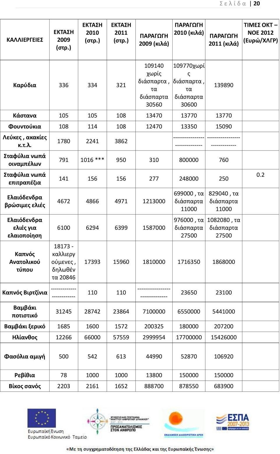 139890 Κάςτανα 105 105 108 13470 13770 13770 Φουντοφκια 108 114 108 12470 13350 15090 Λεφκεσ, ακακίεσ κ.τ.λ.