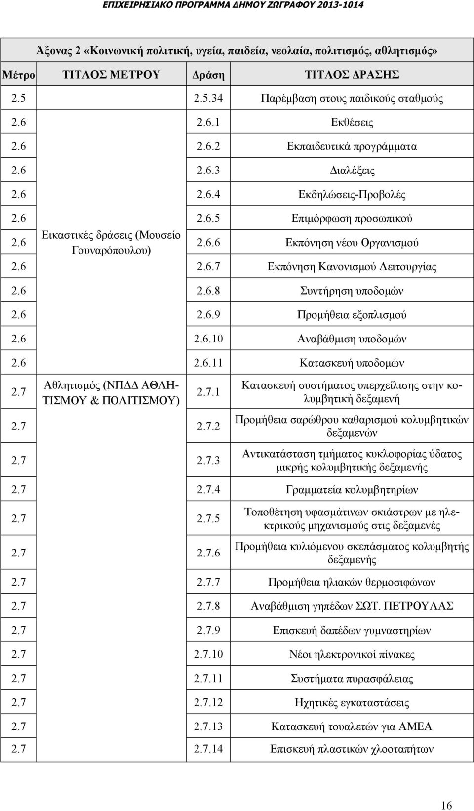 7 Αθλητισμός (ΝΠΔΔ ΑΘΛΗ- ΤΙΣΜΟΥ & ΠΟΛΙΤΙΣΜΟΥ).7..7.7..7.7.3 Κατασκευή συστήματος υπερχείλισης στην κολυμβητική δεξαμενή Προμήθεια σαρώθρου καθαρισμού κολυμβητικών δεξαμενών Αντικατάσταση τμήματος κυκλοφορίας ύδατος μικρής κολυμβητικής δεξαμενής.