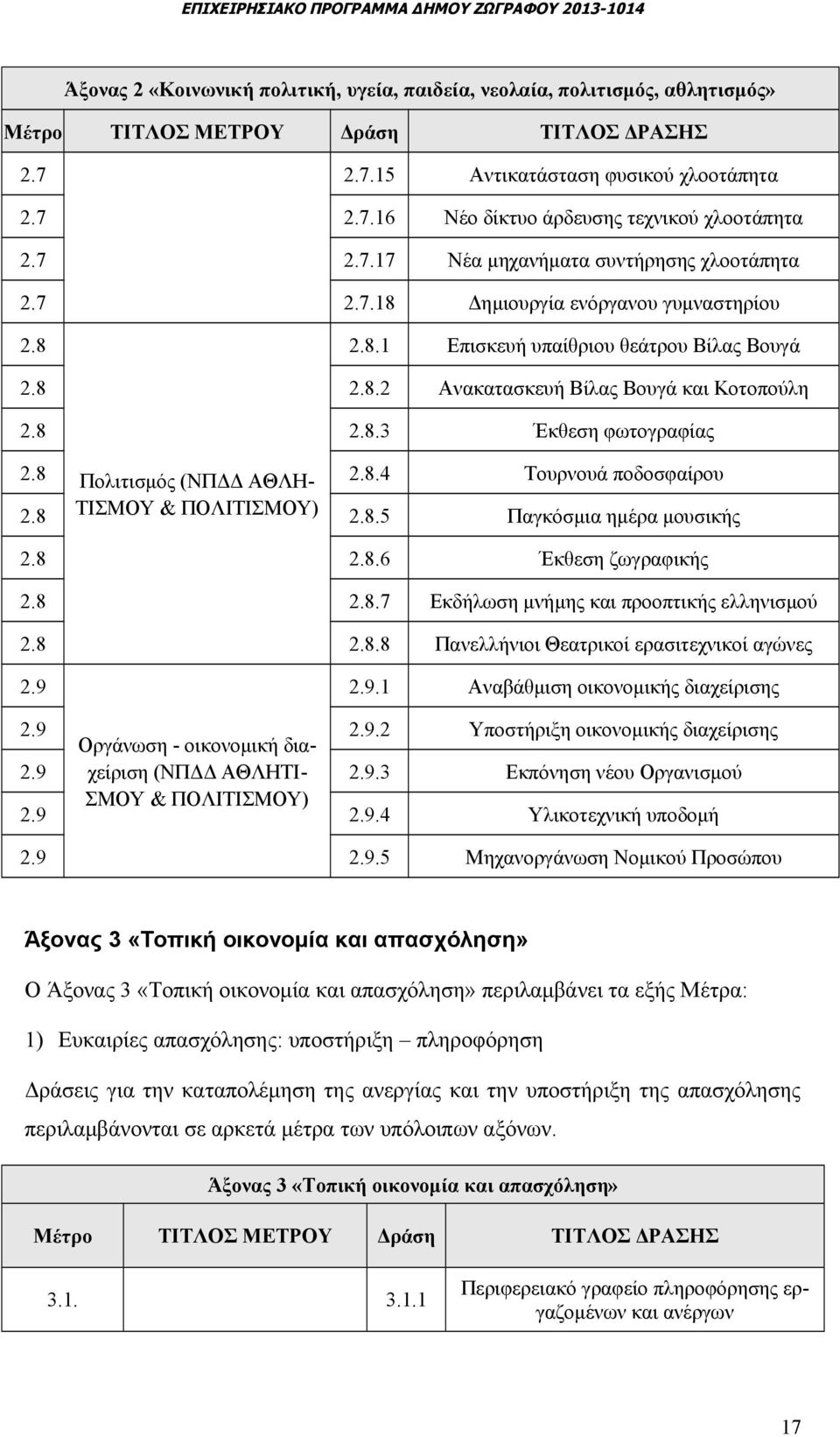 8.8.6 Έκθεση ζωγραφικής.8.8.7 Εκδήλωση μνήμης προοπτικής ελληνισμού.8.8.8 Πανελλήνιοι Θεατρικοί ερασιτεχνικοί αγώνες.9.9. Αναβάθμιση οικονομικής διαχείρισης.9.9.9 Οργάνωση - οικονομική διαχείριση (ΝΠΔΔ ΑΘΛΗΤΙ- ΣΜΟΥ & ΠΟΛΙΤΙΣΜΟΥ).