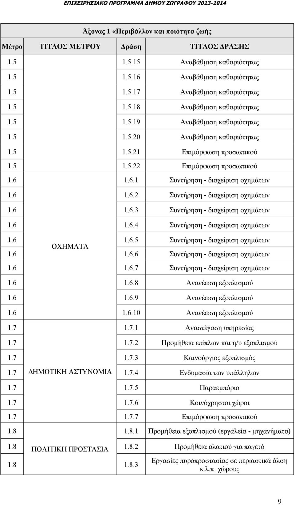 6.5 Συντήρηση - διαχείριση οχημάτων.6.6.6 Συντήρηση - διαχείριση οχημάτων.6.6.7 Συντήρηση - διαχείριση οχημάτων.6.6.8 Ανανέωση εξοπλισμού.6.6.9 Ανανέωση εξοπλισμού.6.6. Ανανέωση εξοπλισμού.7.7. Αναστέγαση υπηρεσίας.